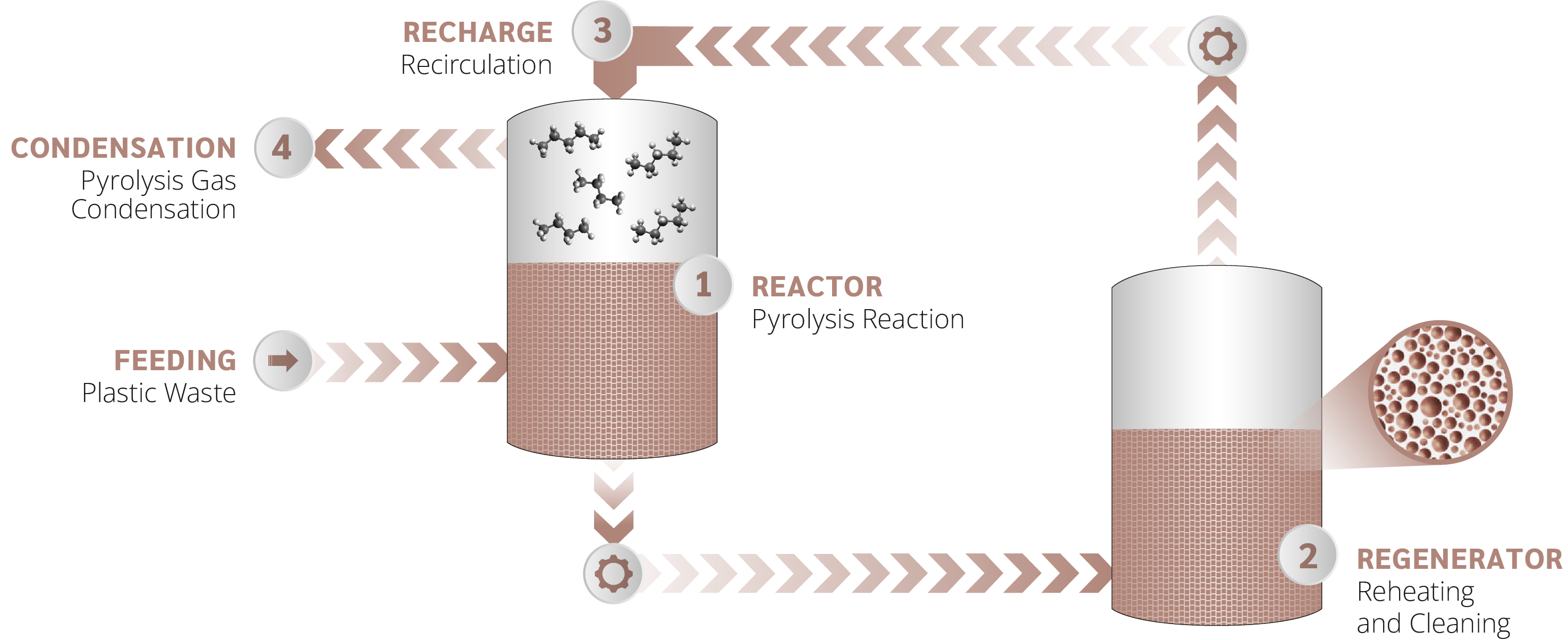 MLM-R® loop pyrolysis process