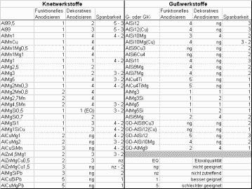 Werkstoffübersicht anodische Oxidation