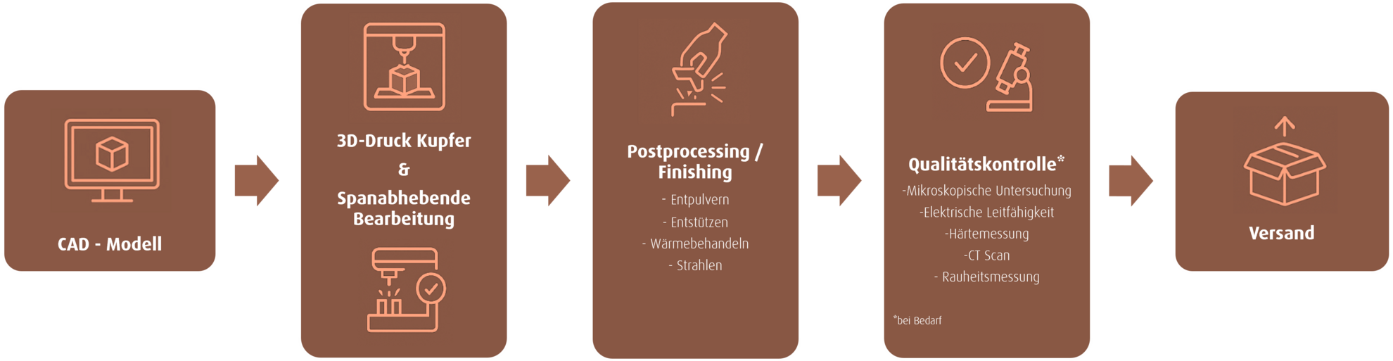 Prozesskette COPPART
