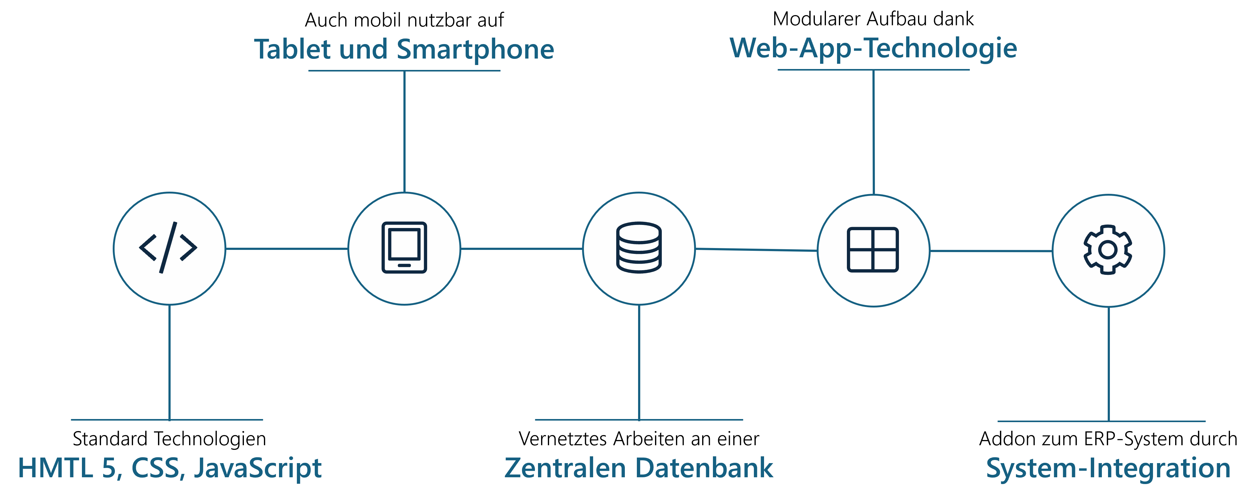 LPP-Core Technologie