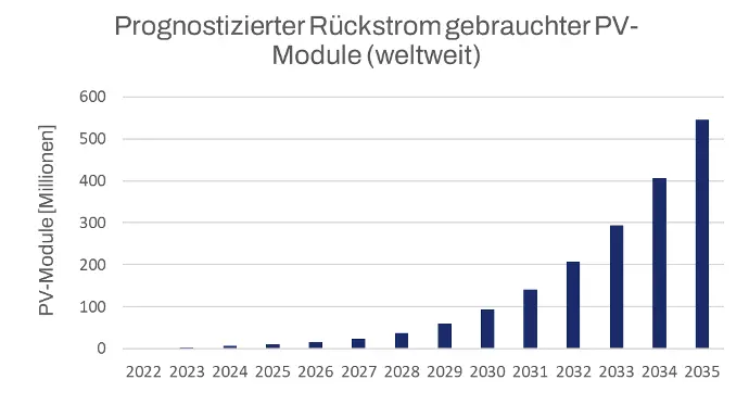 Prognostizierter Rückstrom gebrauchter PV-Module bis 2035
