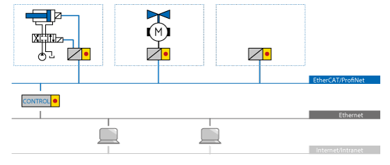 Ratio-Drive® mit Feldbusanbindung