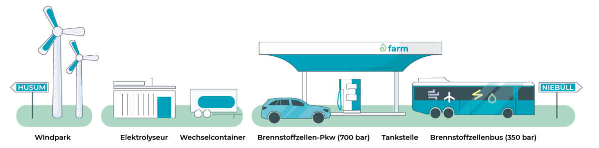 Illustration des eFarm-Systems von Windpark bis Tankstelle