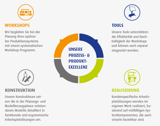 Prozess- und Produktexzellenz