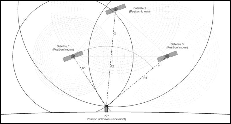 Funktionsweise GPS-Empfänger