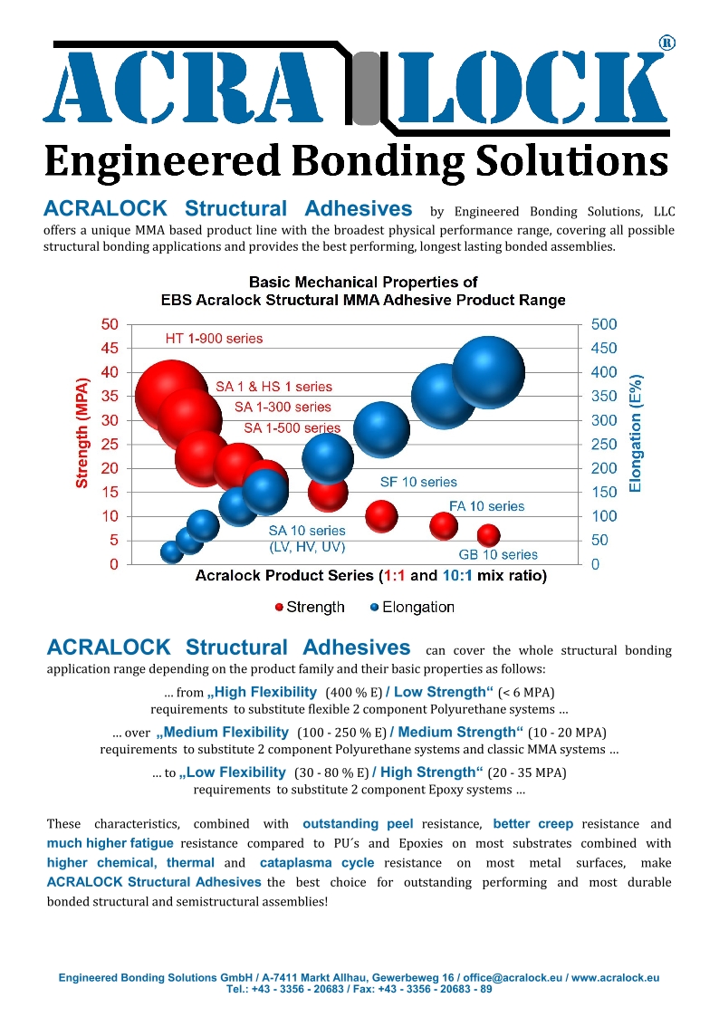 Acralock Produktportfolio