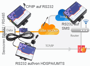 RS232/RS485 auf Ethernet Konverter