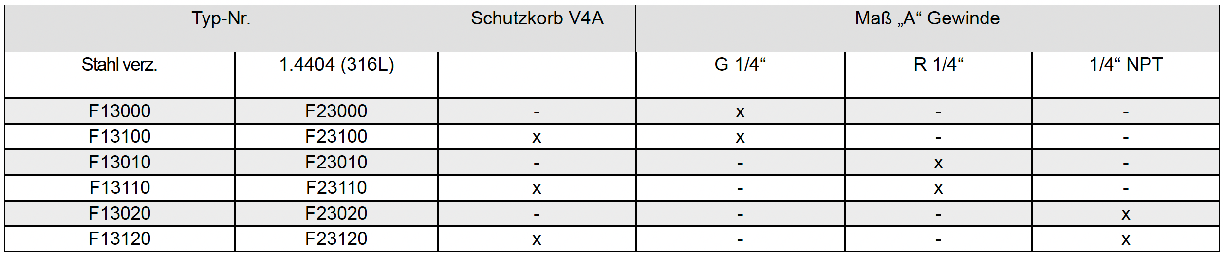 Oil-Watch Typ F Produktfamilie