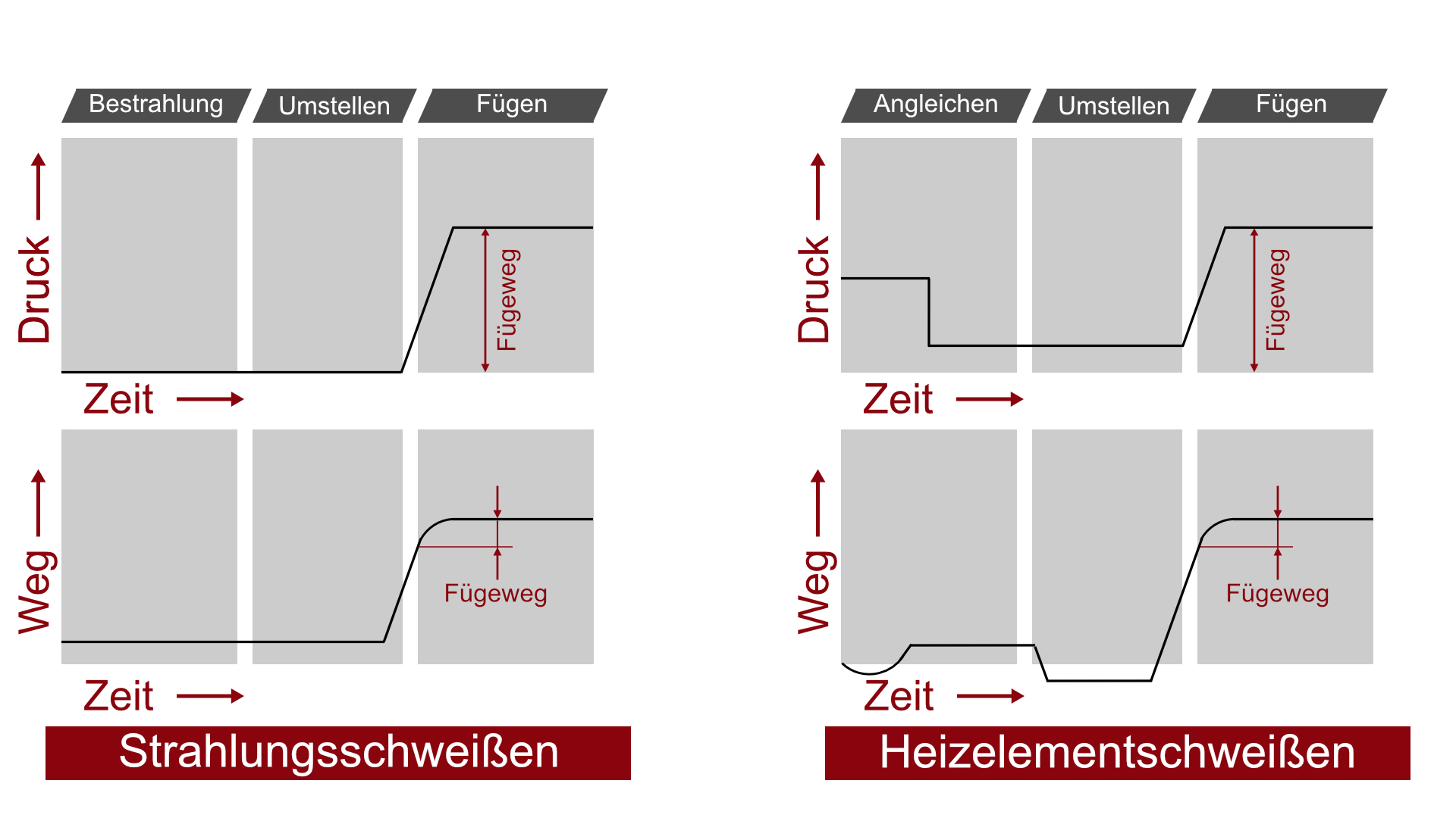 Infrarotschweißprozess
