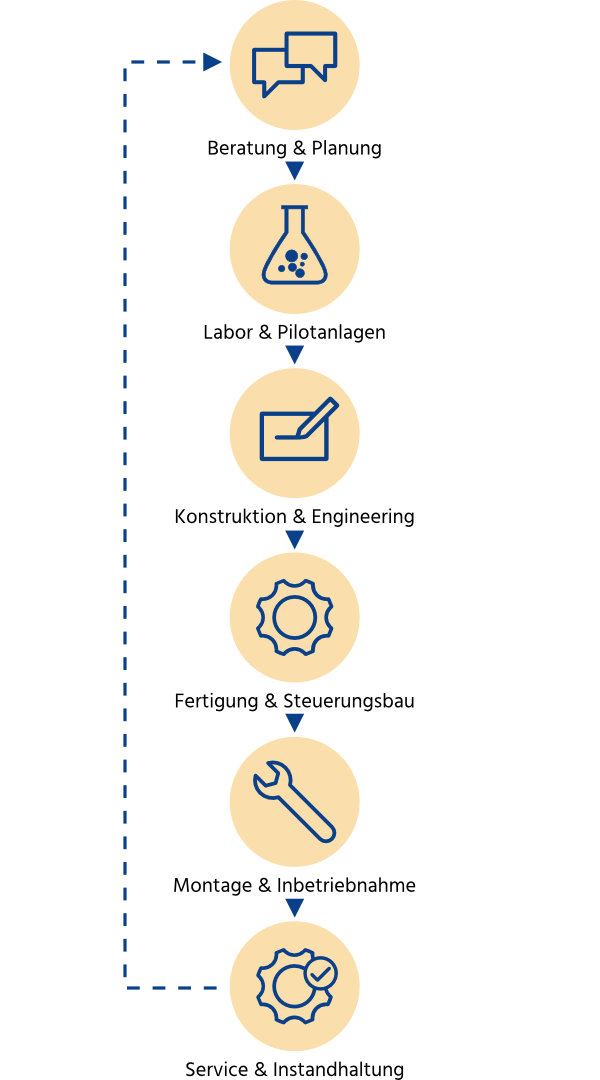 Leistungsspektrum: Planung, Fertigung, Montage und Service aus einem Haus