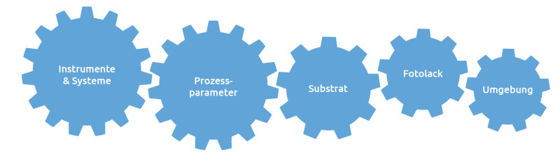 Prozessparameter-Grafik