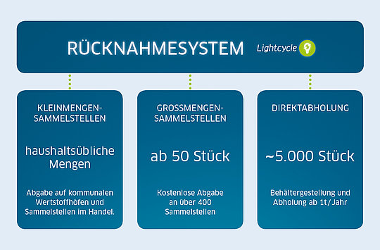 Rücknahmesystem Lightcycle – Infografik
