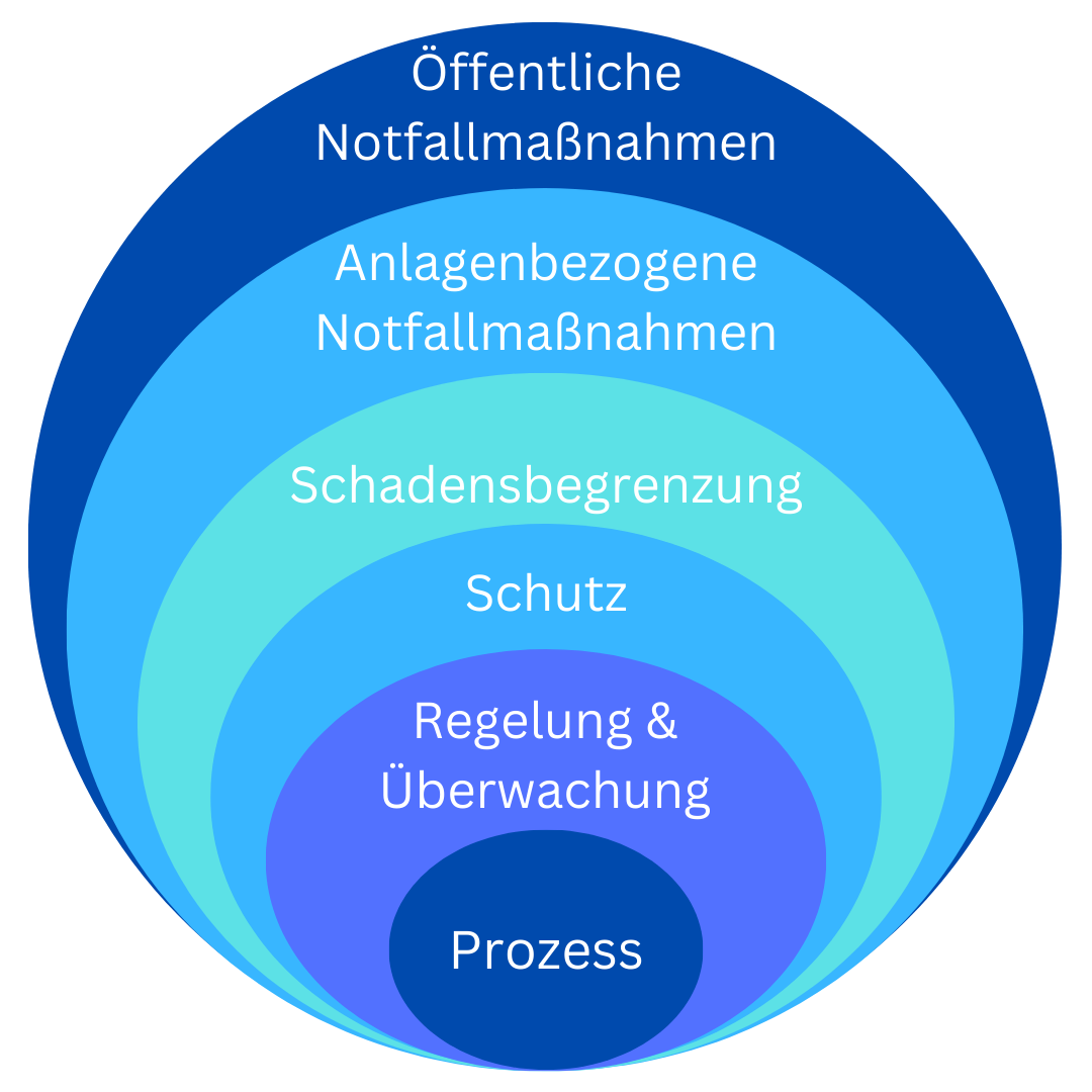 Sicherheitslebenszyklus / Schutzebenenmodell