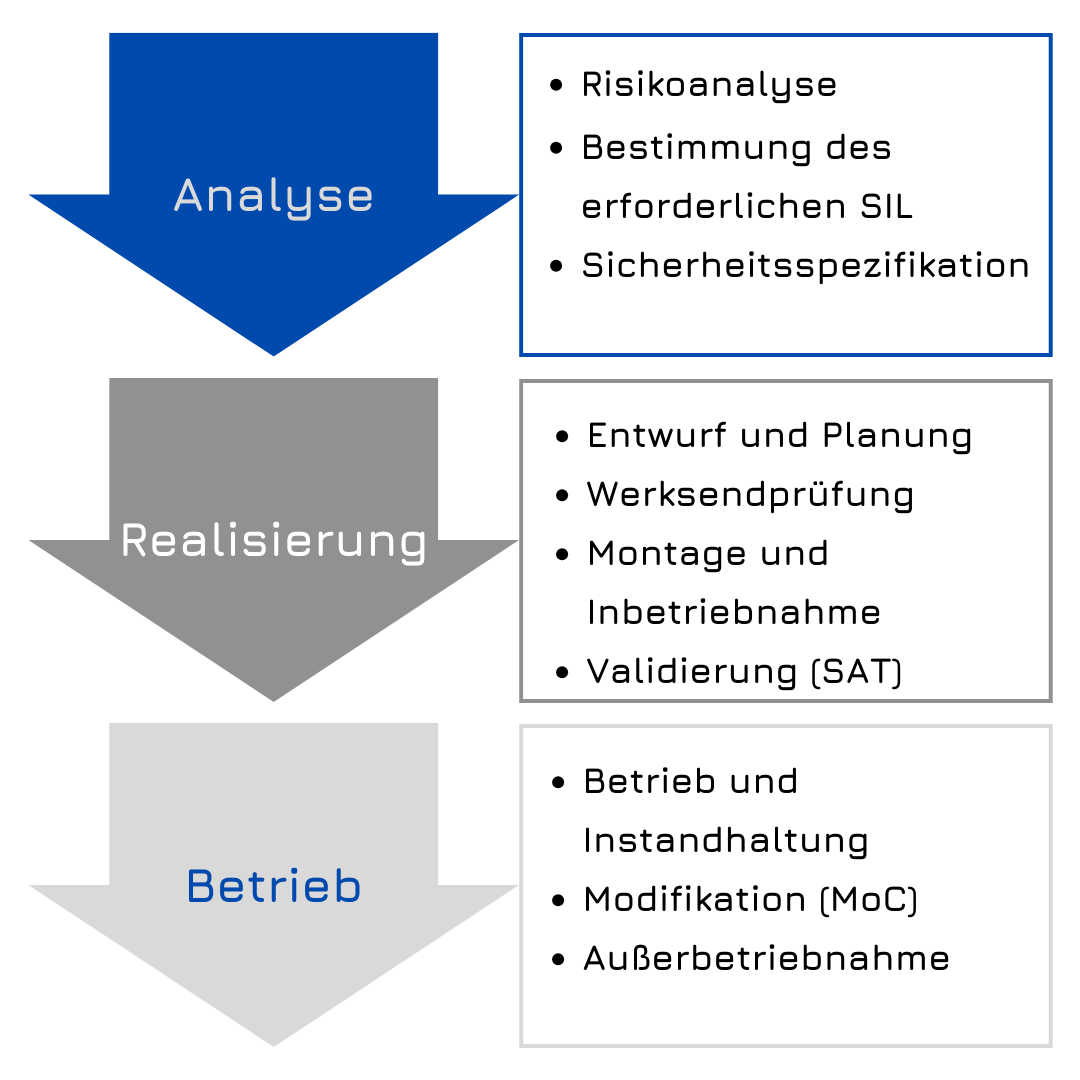 Automatisierungs- und Anlagenprojekte