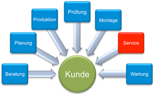 Bedien- und Steuertafel