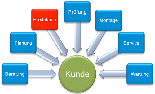 Energieverteilung bis 6000A