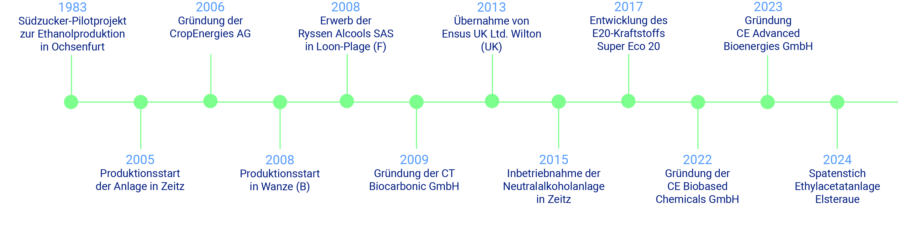 Unternehmenshistorie im Zeitstrahl
