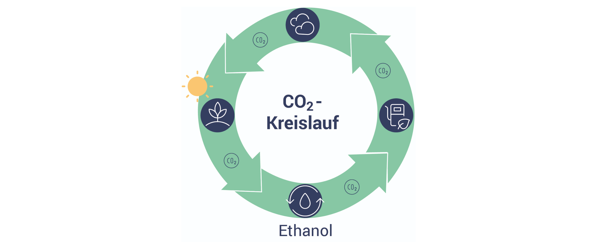 CO2-Kreislauf von Bioethanol und biogenem CO2