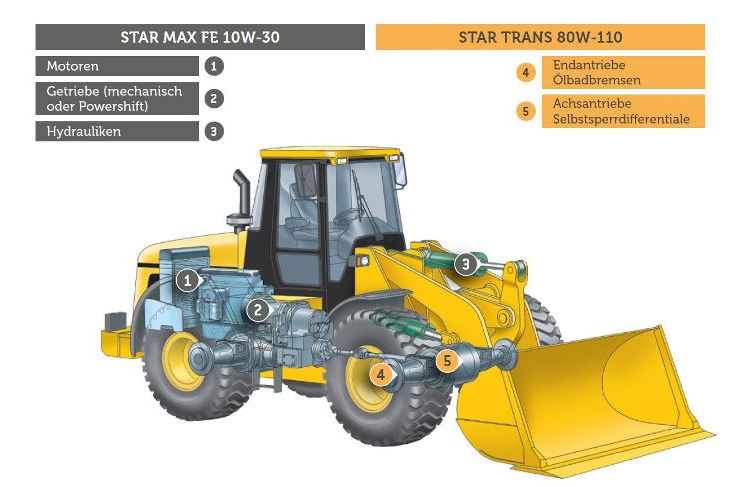 TotalEnergies lubricants for construction and agricultural machinery