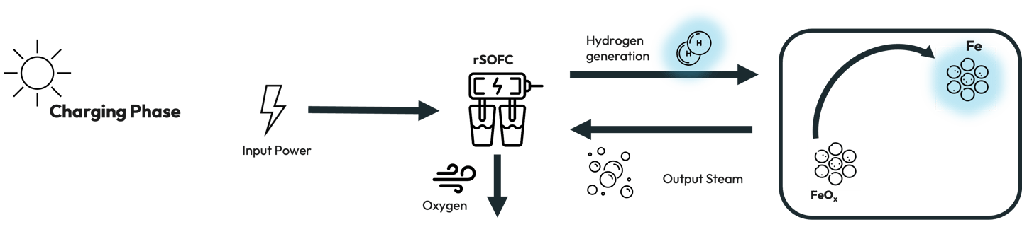 Iron-Air-Langzeit-Energiespeicher (Ladezyklus)