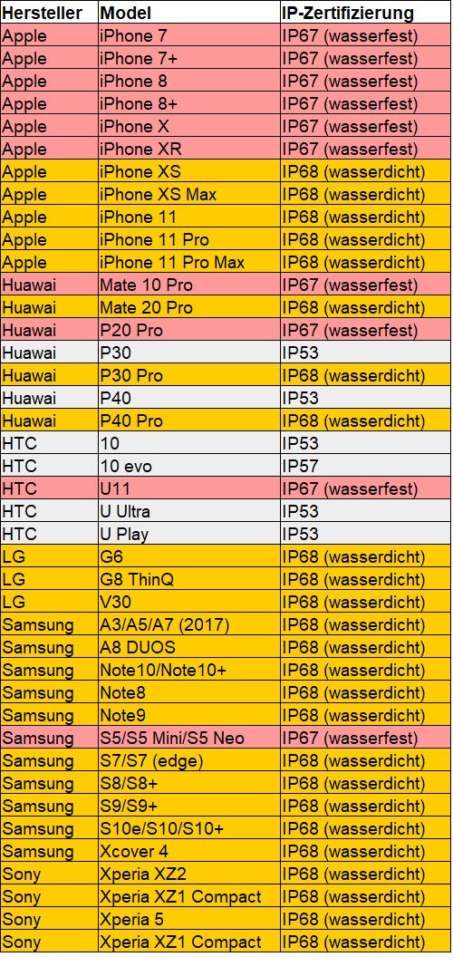 IP-Zertifizierungen von Smartphones (Fachthema Wasserschutz)