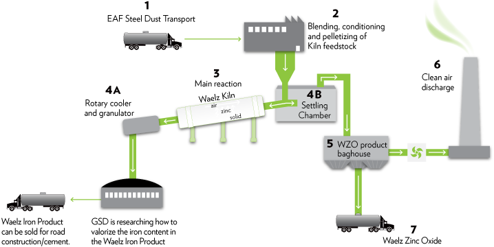 Schematische Darstellung des Waelz-Kiln-Prozesses