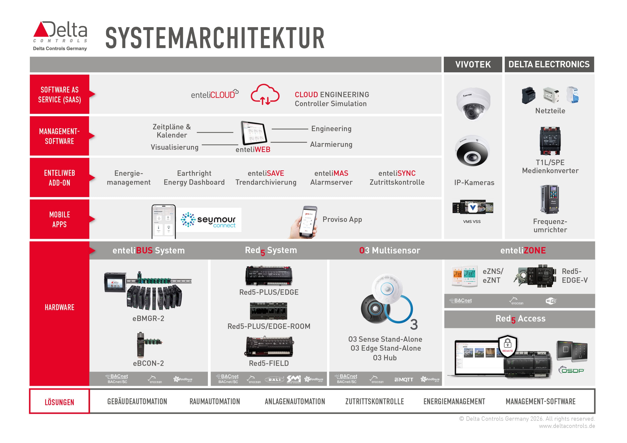 Systemarchitektur DDC/BACnet