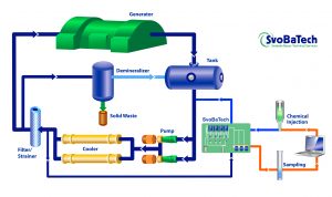 Ablaufdiagramm der chemischen Reinigung
