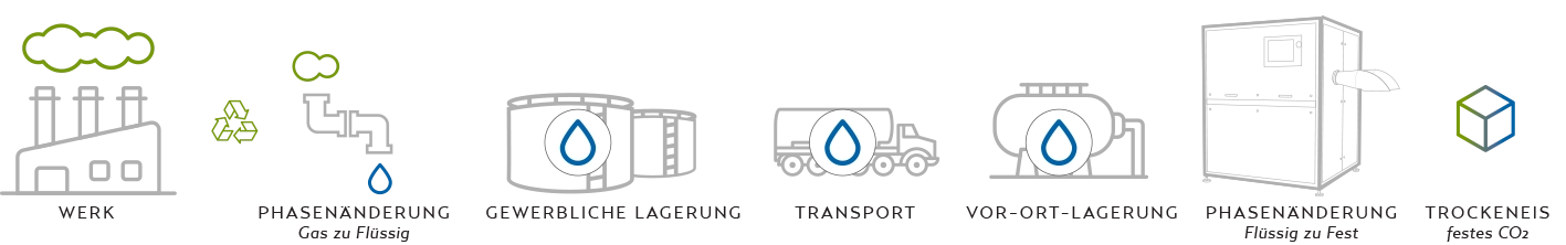 Industrieller CO₂-Kreislauf: Verflüssigung, Transport, Lagerung und Umwandlung