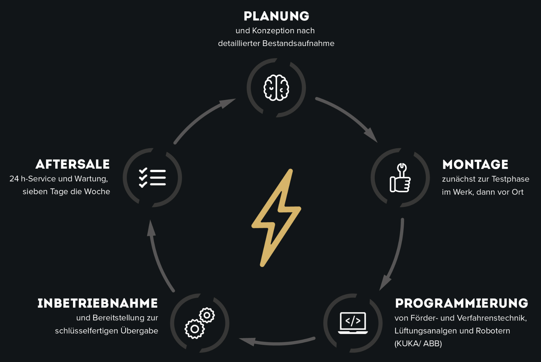Arbeitsweise Automatisierung & Prozessoptimierung
