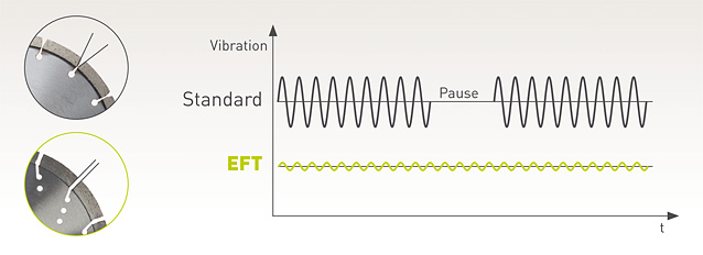 Vibrationsarme, engverzahnte Trennscheibe