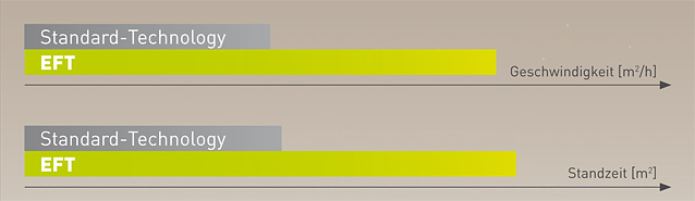 Vergleich Schneideigenschaften EFT: Geschwindigkeit und Standzeit