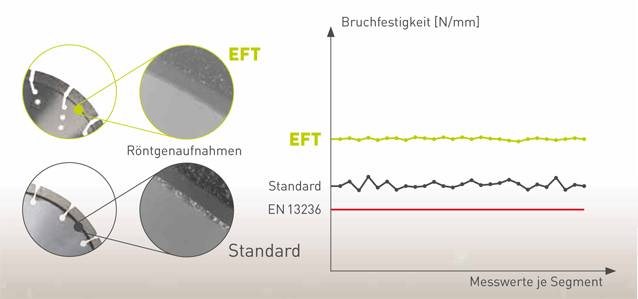 Eigenschaften der EFT-Technologie