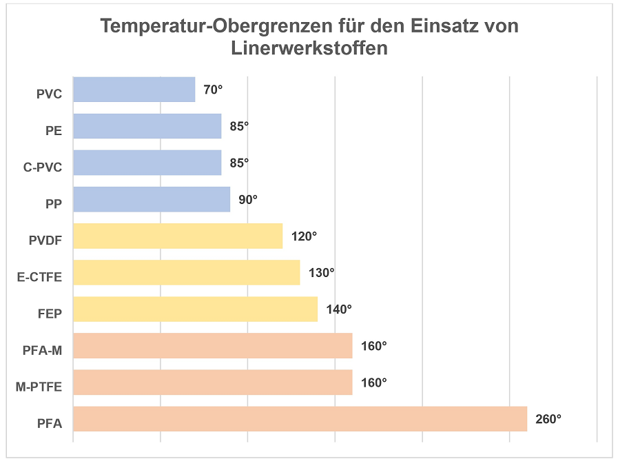 Temperaturgrenzen der eingesetzten Kunststoffe