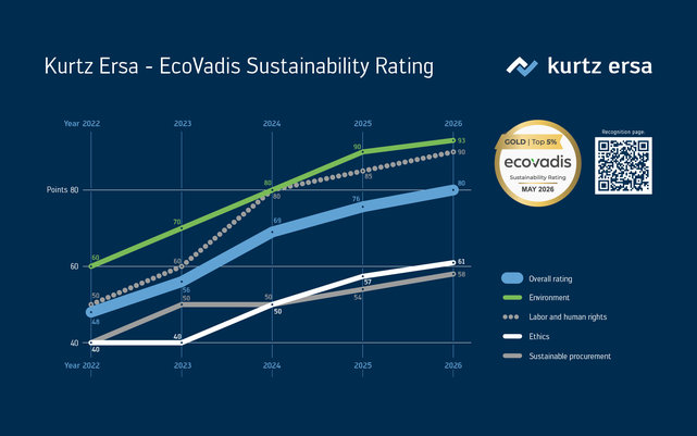 EcoVadis Gold-Rating