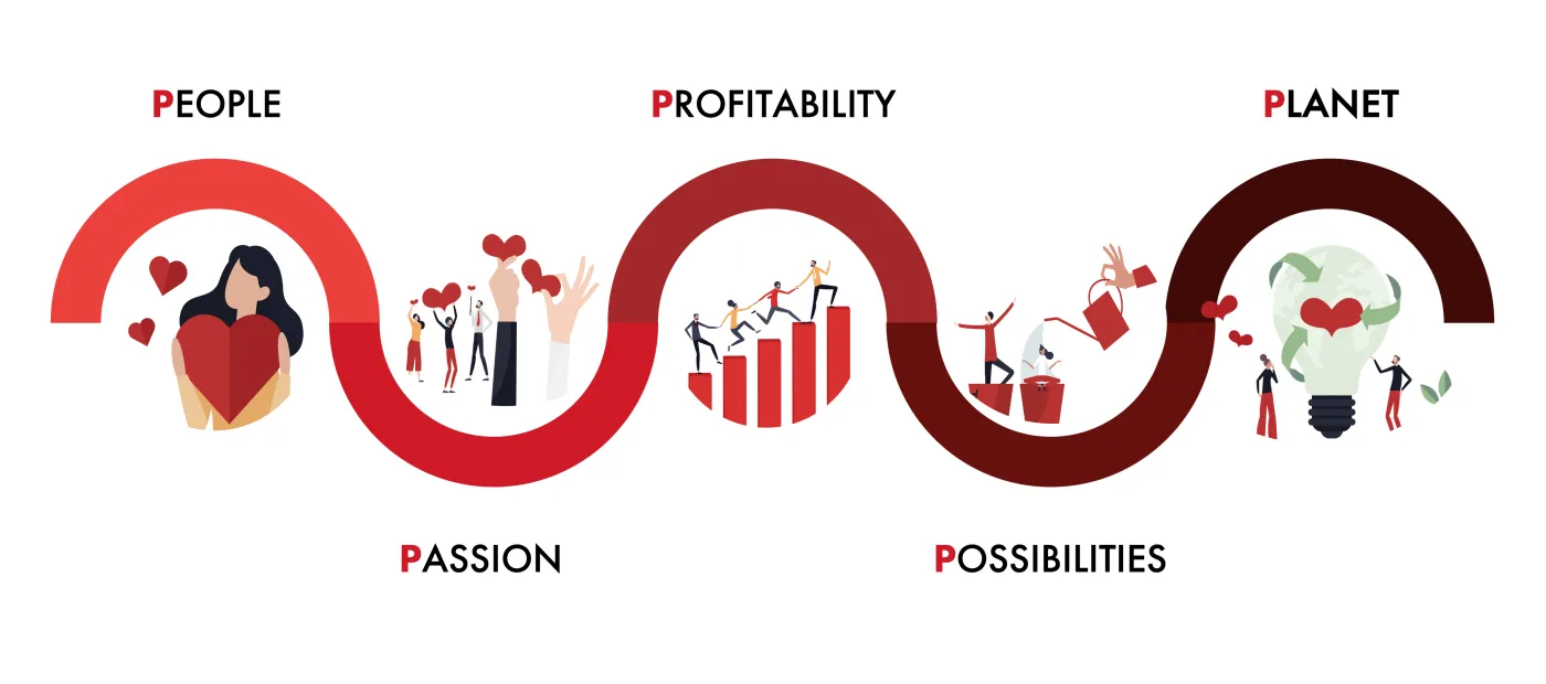 Werte: People, Passion, Profitability, Possibilities, Planet