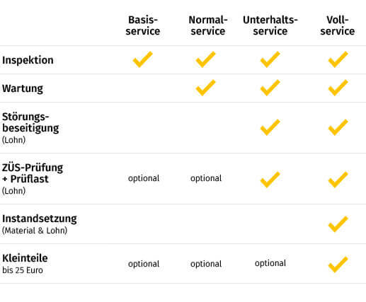 Aufzugservice und Wartung nach Maß