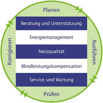 Projektplanung einer elektrotechnischen Anlage