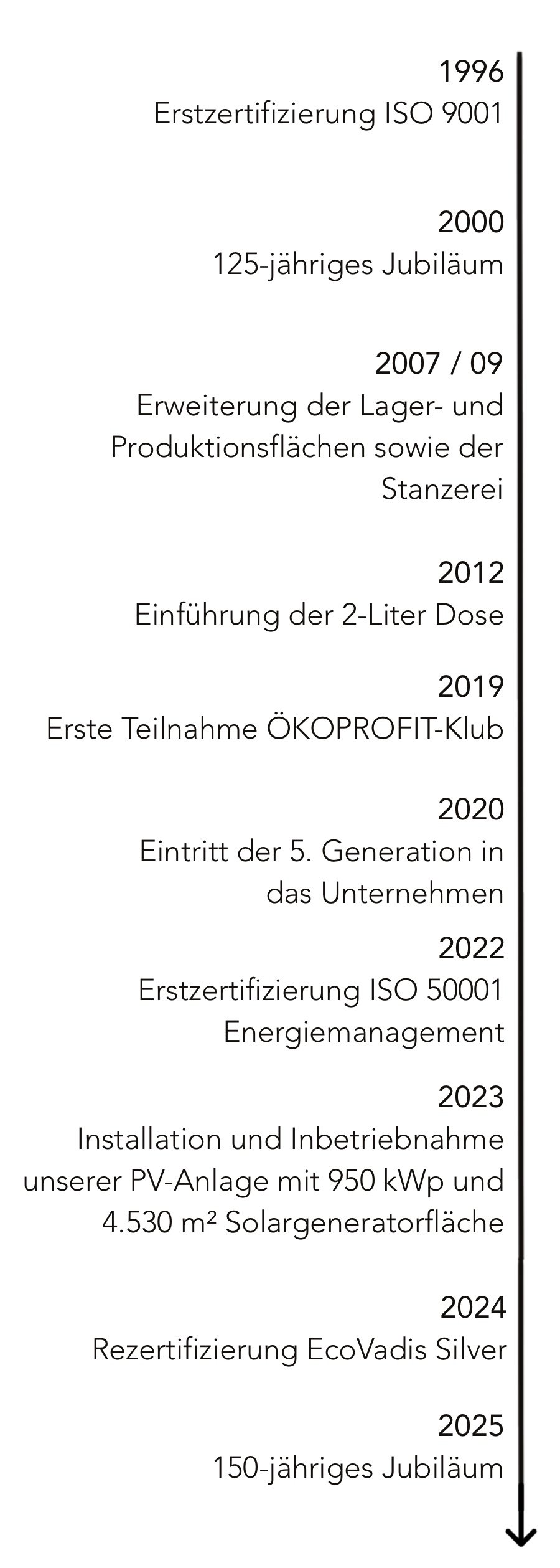 Zeitleiste der Unternehmensgeschichte 1996–2025