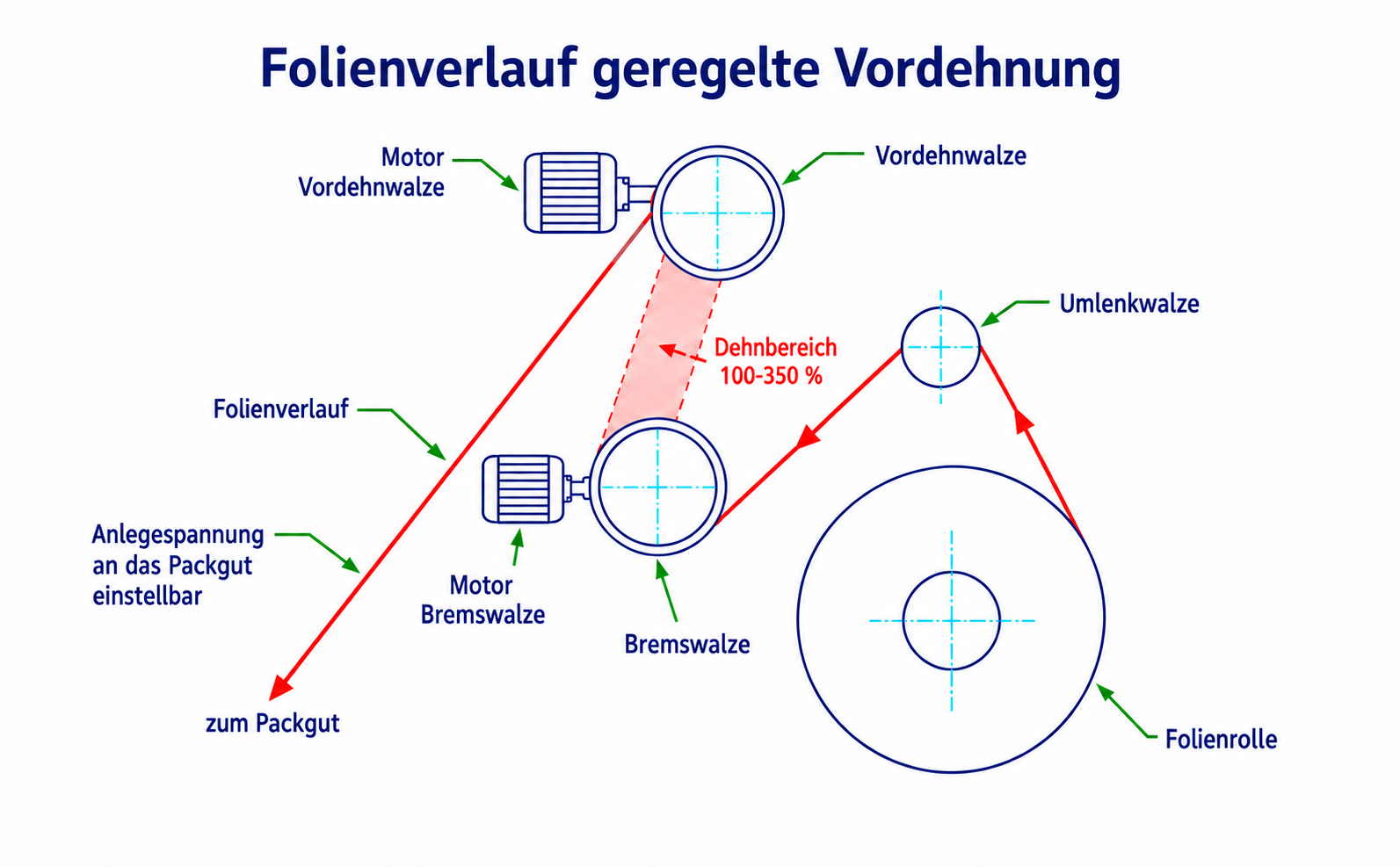 Schematic diagram of film path with controlled pre-stretch