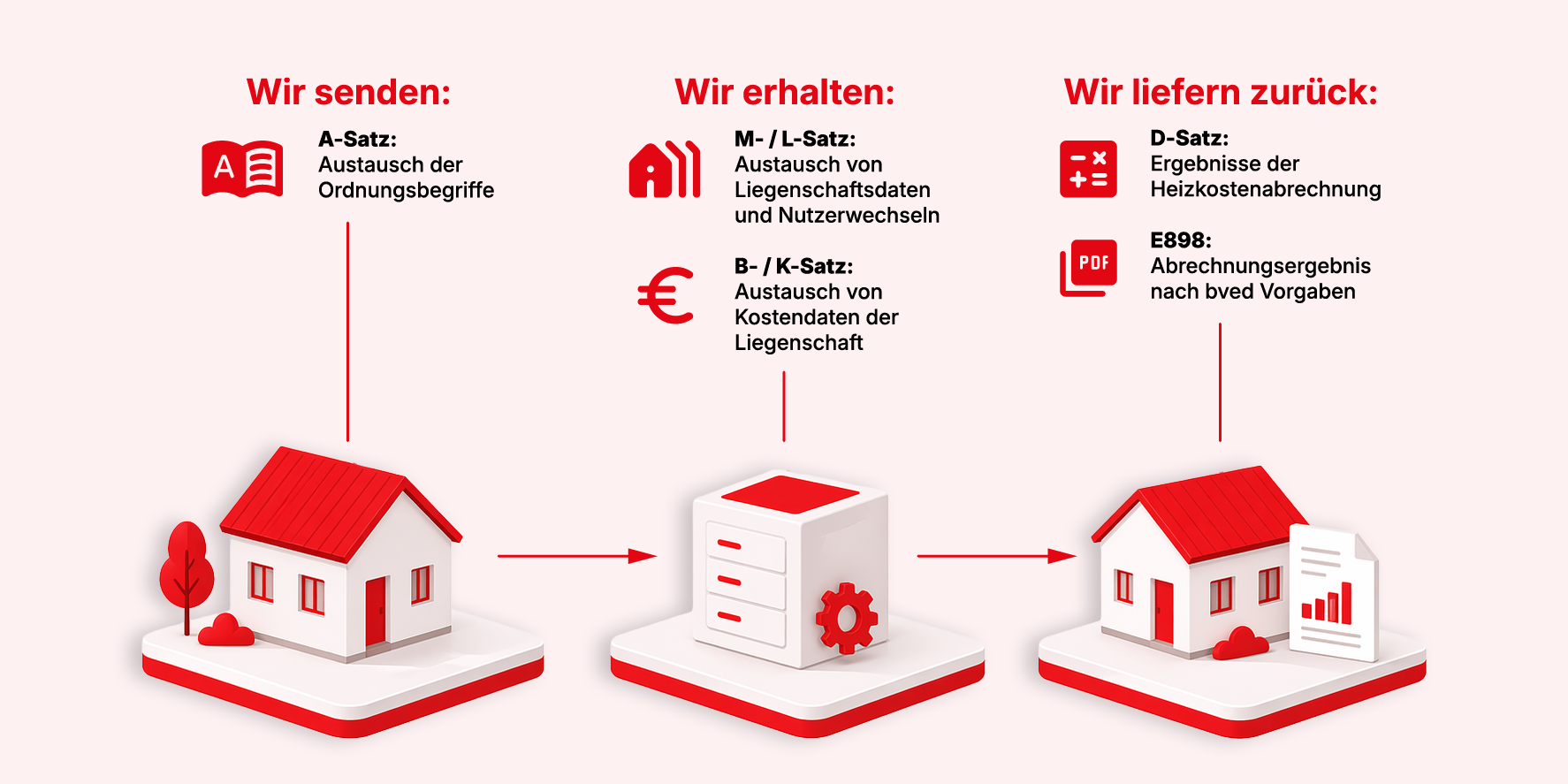 Elektronischer Datenaustausch nach HEIWAKO