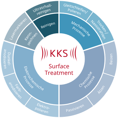 KKS-Portfolio: Reinigungs- und Oberflächenprozesse