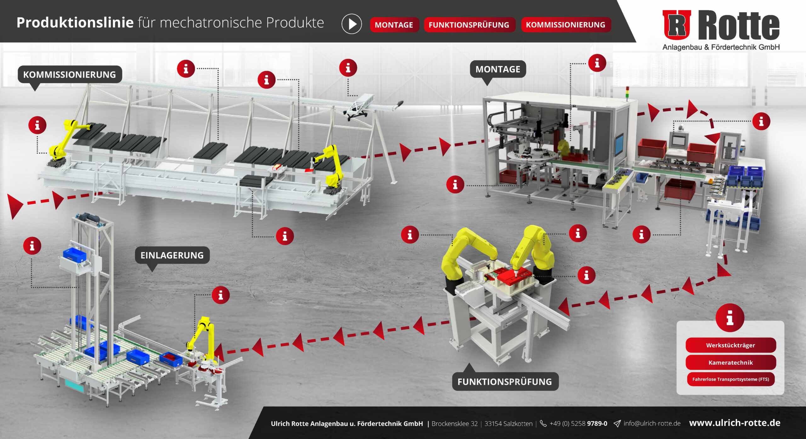Produktionslinie für mechatronische Produkte