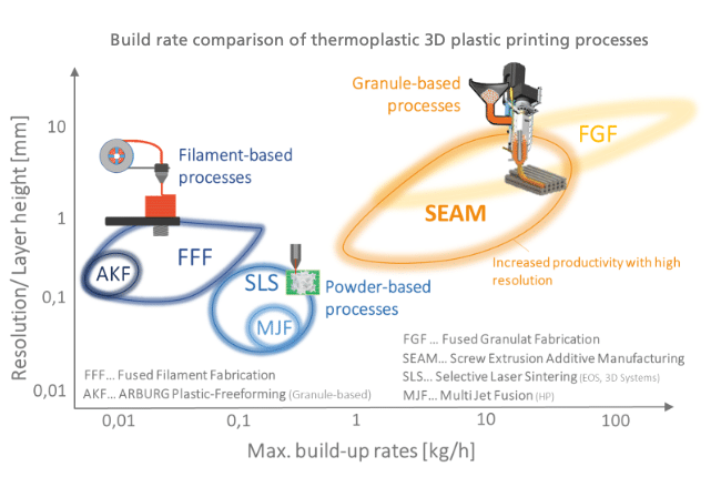 Build-Rate-Vergleich 3D-Druck