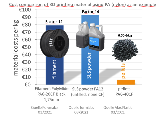 Kostenvergleich 3D-Druck