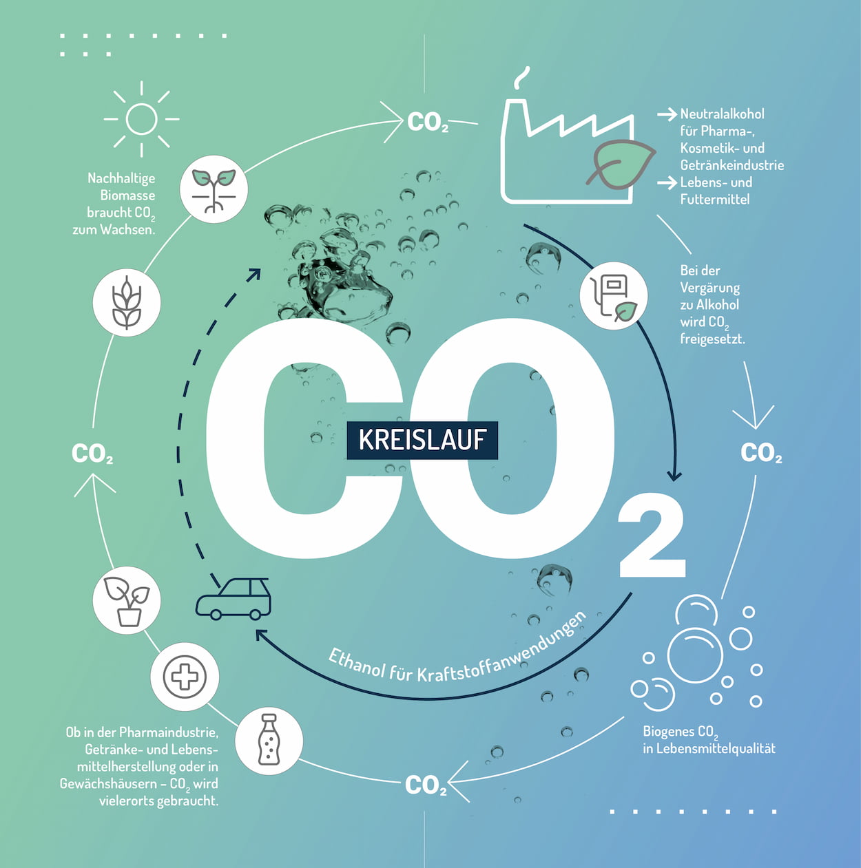 CO2-Kreislauf der Ethanolproduktion