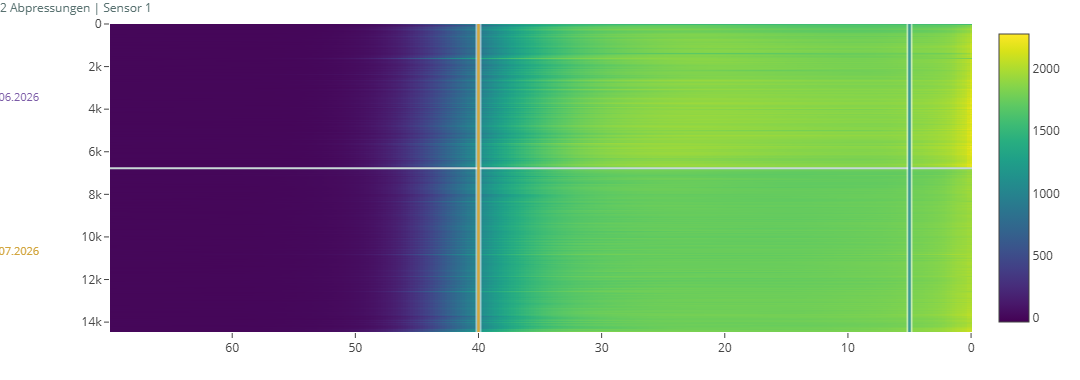 Heatmap-Vergleich von Prozessverläufen über mehrere Abpressungen