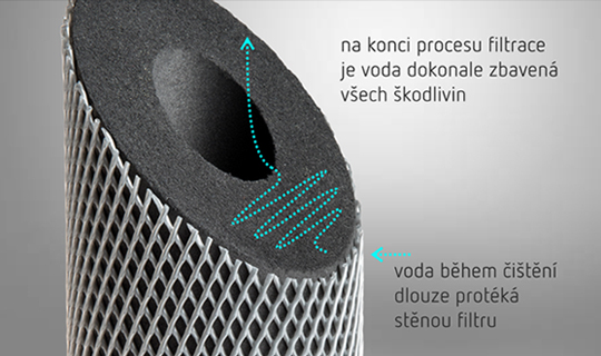 Wasserweg durch den Nanokarbonfilter