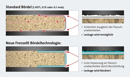 Funktionsweise der neuen Bördeltechnik