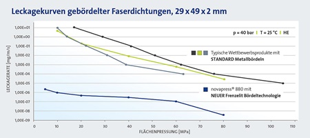 Leckagekurve der Bördeltechnologie im Prüfstand